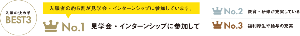 入職の決め手:1位 見学会、インターンシップに参加して(5割以上)、2位 教育、研修が充実している、3位 福利厚生や給与の充実